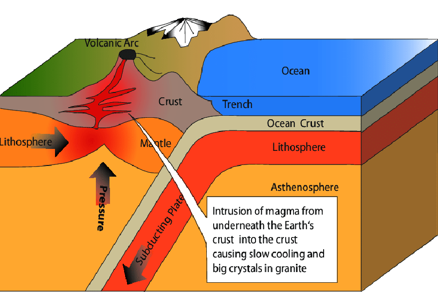 The process of granite formation